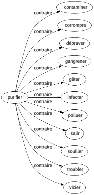 Contraire de Purifier : Contaminer Corrompre Dépraver Gangrener Gâter Infecter Polluer Salir Souiller Troubler Vicier 