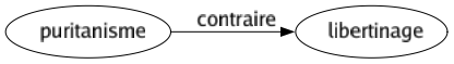 Contraire de Puritanisme : Libertinage 