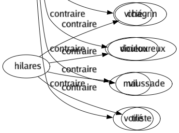 Contraire de Purs : Abject Adultère Altéré Artificiel Bas Bâtard Boueux Canaille Charnel Cochon Composite Conçu Concupiscent Conditionnel Contaminé Corrompu Dépravé Dissolu Faisandé Falsifié Flétri Fourbe Frelaté Hétérogène Hybride Immonde Impur Incorrect Irrégulier Lascif Lubrique Luxurieux Mâtiné Mauvais Mélangé Mêlé Métis Mixte Noir Obscène Paillard Retors Rococo Salé Souillé Tâché Troublé Vicié Vicieux Vil Voilé 