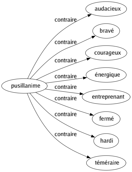 Contraire de Pusillanime : Audacieux Bravé Courageux Énergique Entreprenant Fermé Hardi Téméraire 