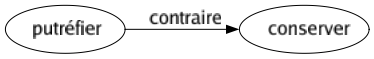 Contraire de Putréfier : Conserver 