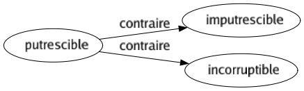 Contraire de Putrescible : Imputrescible Incorruptible 