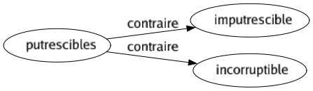 Contraire de Putrescibles : Imputrescible Incorruptible 