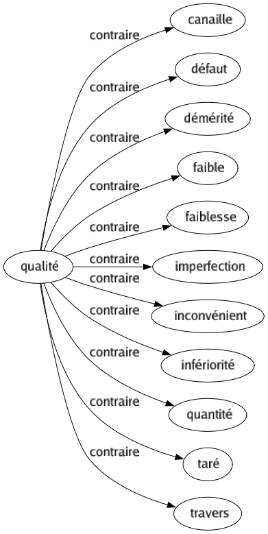 Contraire de Qualité : Canaille Défaut Démérité Faible Faiblesse Imperfection Inconvénient Infériorité Quantité Taré Travers 