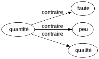Contraire de Quantité : Faute Peu Qualité 