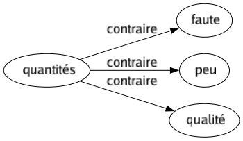 Contraire de Quantités : Faute Peu Qualité 
