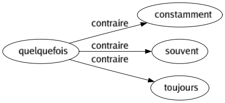 Contraire de Quelquefois : Constamment Souvent Toujours 