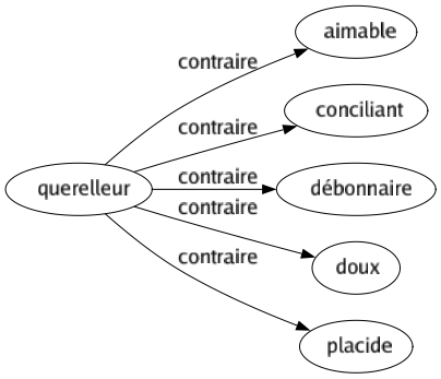 Contraire de Querelleur : Aimable Conciliant Débonnaire Doux Placide 