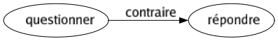 Contraire de Questionner : Répondre 