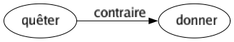 Contraire de Quêter : Donner 