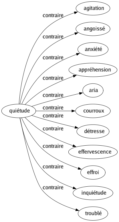 Contraire de Quiétude : Agitation Angoissé Anxiété Appréhension Aria Courroux Détresse Effervescence Effroi Inquiétude Troublé 