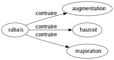 Contraire de Rabais : Augmentation Haussé Majoration 