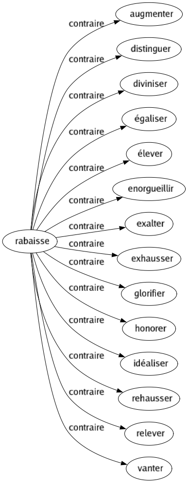 Contraire de Rabaisse : Augmenter Distinguer Diviniser Égaliser Élever Enorgueillir Exalter Exhausser Glorifier Honorer Idéaliser Rehausser Relever Vanter 
