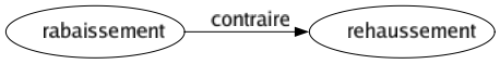 Contraire de Rabaissement : Rehaussement 