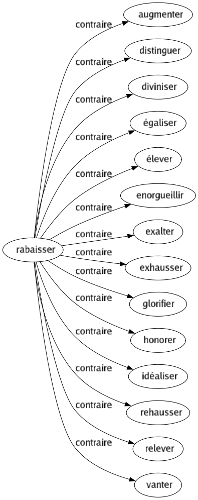 Contraire de Rabaisser : Augmenter Distinguer Diviniser Égaliser Élever Enorgueillir Exalter Exhausser Glorifier Honorer Idéaliser Rehausser Relever Vanter 