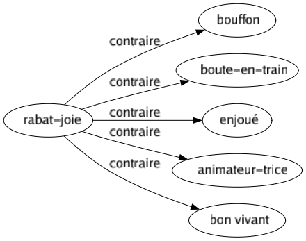 Contraire de Rabat-joie : Bouffon Boute-en-train Enjoué Animateur-trice Bon vivant 