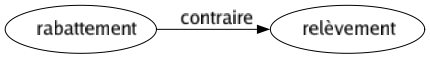 Contraire de Rabattement : Relèvement 
