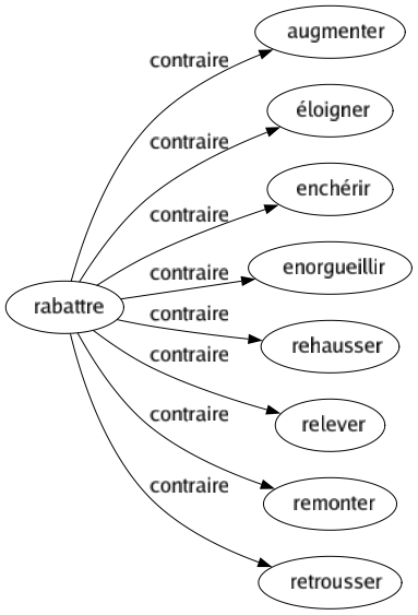 Contraire de Rabattre : Augmenter Éloigner Enchérir Enorgueillir Rehausser Relever Remonter Retrousser 