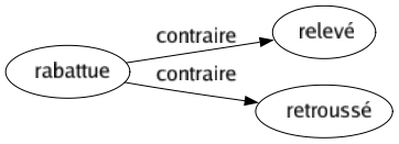 Contraire de Rabattue : Relevé Retroussé 