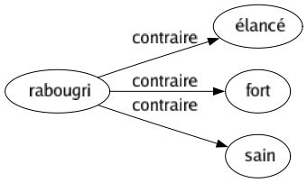 Contraire de Rabougri : Élancé Fort Sain 