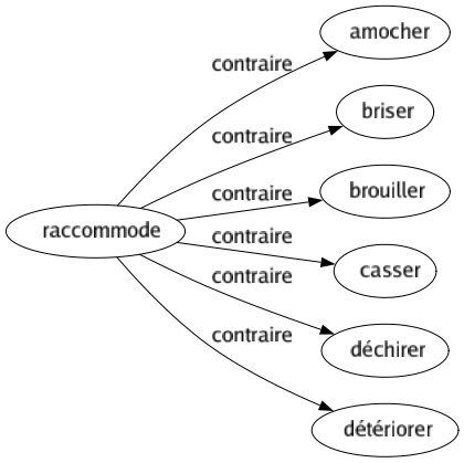 Contraire de Raccommode : Amocher Briser Brouiller Casser Déchirer Détériorer 