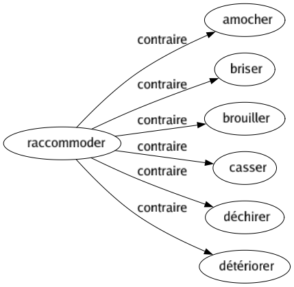 Contraire de Raccommoder : Amocher Briser Brouiller Casser Déchirer Détériorer 