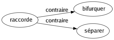 Contraire de Raccorde : Bifurquer Séparer 