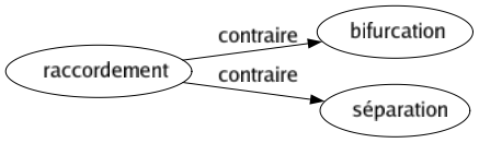 Contraire de Raccordement : Bifurcation Séparation 