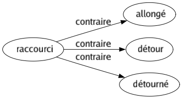 Contraire de Raccourci : Allongé Détour Détourné 