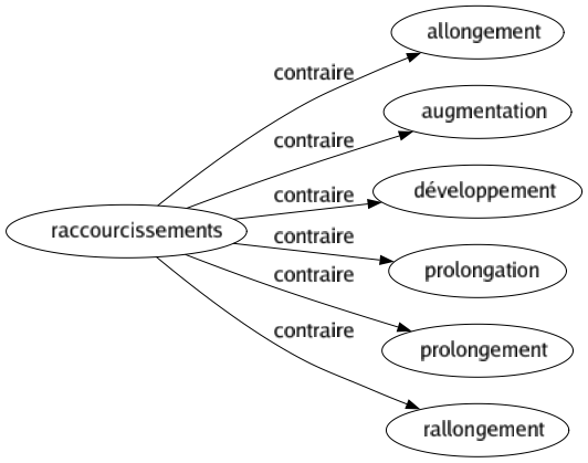 Contraire de Raccourcissements : Allongement Augmentation Développement Prolongation Prolongement Rallongement 