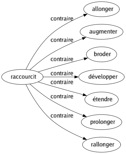 Contraire de Raccourcit : Allonger Augmenter Broder Développer Étendre Prolonger Rallonger 