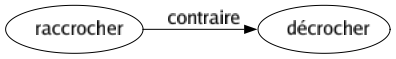 Contraire de Raccrocher : Décrocher 