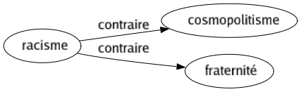 Contraire de Racisme : Cosmopolitisme Fraternité 