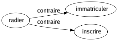 Contraire de Radier : Immatriculer Inscrire 