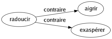 Contraire de Radoucir : Aigrir Exaspérer 