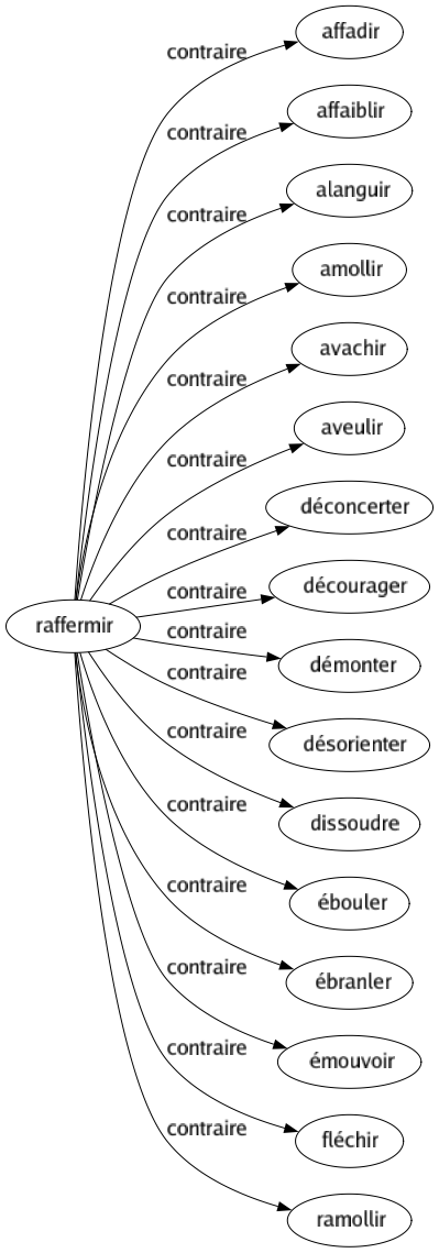 Contraire de Raffermir : Affadir Affaiblir Alanguir Amollir Avachir Aveulir Déconcerter Décourager Démonter Désorienter Dissoudre Ébouler Ébranler Émouvoir Fléchir Ramollir 
