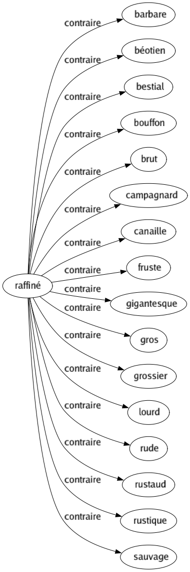 Contraire de Raffiné : Barbare Béotien Bestial Bouffon Brut Campagnard Canaille Fruste Gigantesque Gros Grossier Lourd Rude Rustaud Rustique Sauvage 