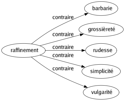 Contraire de Raffinement : Barbarie Grossièreté Rudesse Simplicité Vulgarité 