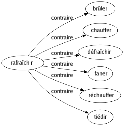 Contraire de Rafraîchir : Brûler Chauffer Défraîchir Faner Réchauffer Tiédir 