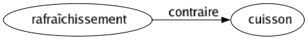 Contraire de Rafraîchissement : Cuisson 