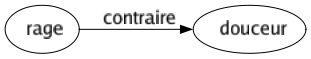 Contraire de Rage : Douceur 