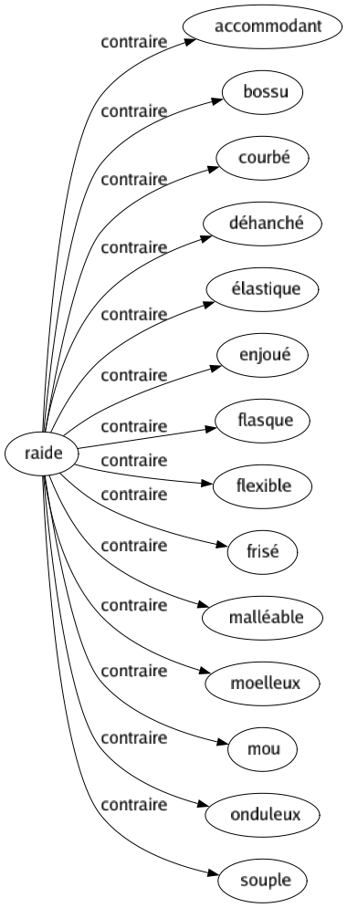 Contraire de Raide : Accommodant Bossu Courbé Déhanché Élastique Enjoué Flasque Flexible Frisé Malléable Moelleux Mou Onduleux Souple 