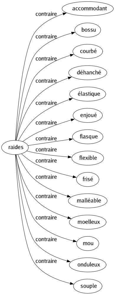 Contraire de Raides : Accommodant Bossu Courbé Déhanché Élastique Enjoué Flasque Flexible Frisé Malléable Moelleux Mou Onduleux Souple 