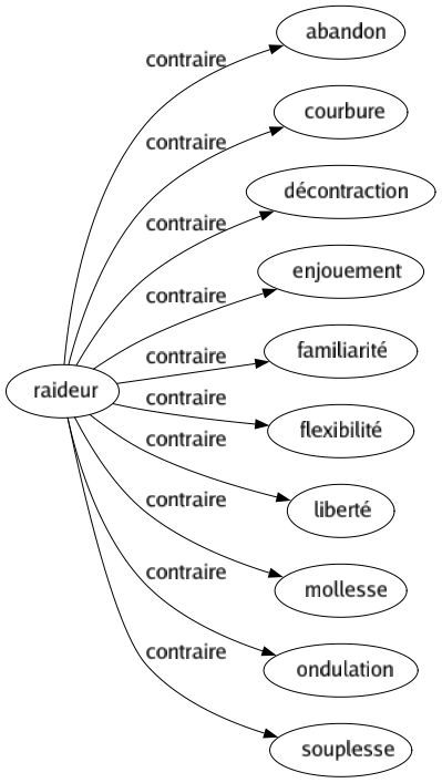 Contraire de Raideur : Abandon Courbure Décontraction Enjouement Familiarité Flexibilité Liberté Mollesse Ondulation Souplesse 