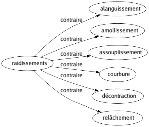 Contraire de Raidissements : Alanguissement Amollissement Assouplissement Courbure Décontraction Relâchement 