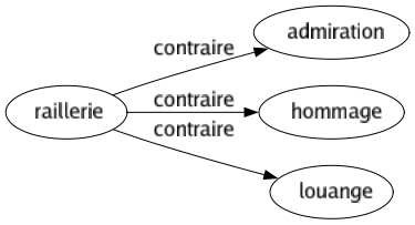 Contraire de Raillerie : Admiration Hommage Louange 