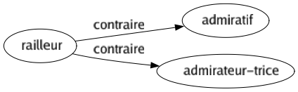 Contraire de Railleur : Admiratif Admirateur-trice 