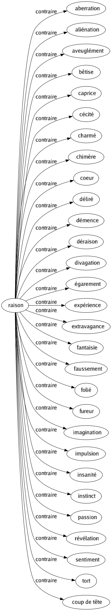 Contraire de Raison : Aberration Aliénation Aveuglément Bêtise Caprice Cécité Charmé Chimère Coeur Déliré Démence Déraison Divagation Égarement Expérience Extravagance Fantaisie Faussement Folié Fureur Imagination Impulsion Insanité Instinct Passion Révélation Sentiment Tort Coup de tête 