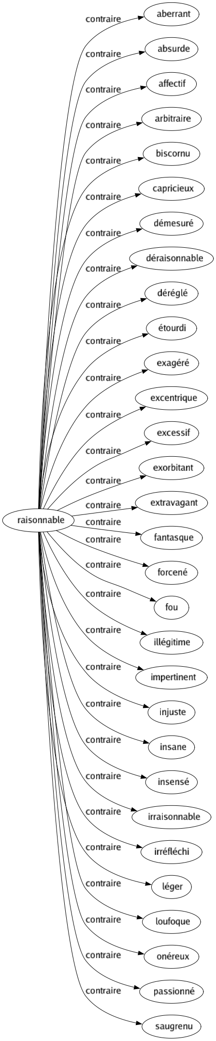 Contraire de Raisonnable : Aberrant Absurde Affectif Arbitraire Biscornu Capricieux Démesuré Déraisonnable Déréglé Étourdi Exagéré Excentrique Excessif Exorbitant Extravagant Fantasque Forcené Fou Illégitime Impertinent Injuste Insane Insensé Irraisonnable Irréfléchi Léger Loufoque Onéreux Passionné Saugrenu 
