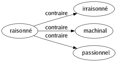 Contraire de Raisonné : Irraisonné Machinal Passionnel 